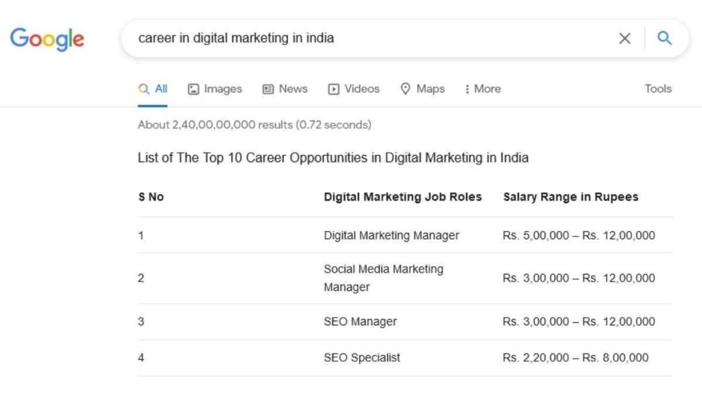career in digital marketing in India