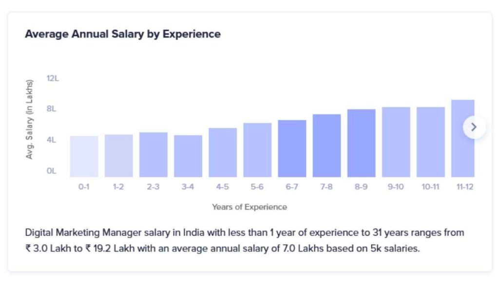 average salary in digital marketing