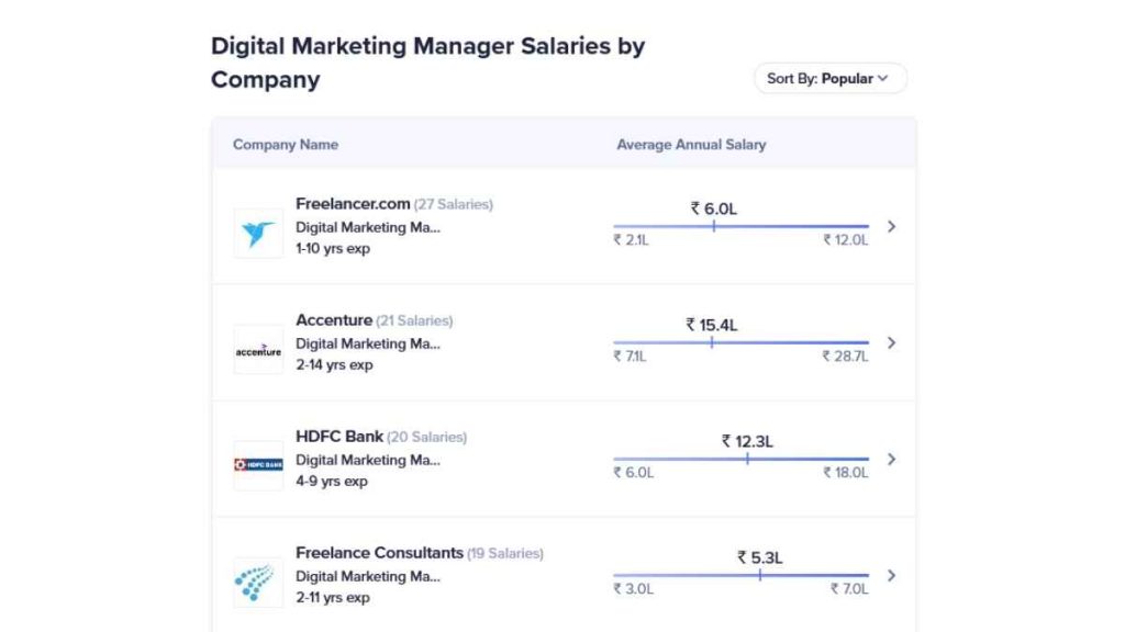 digital marketing salaries by companies