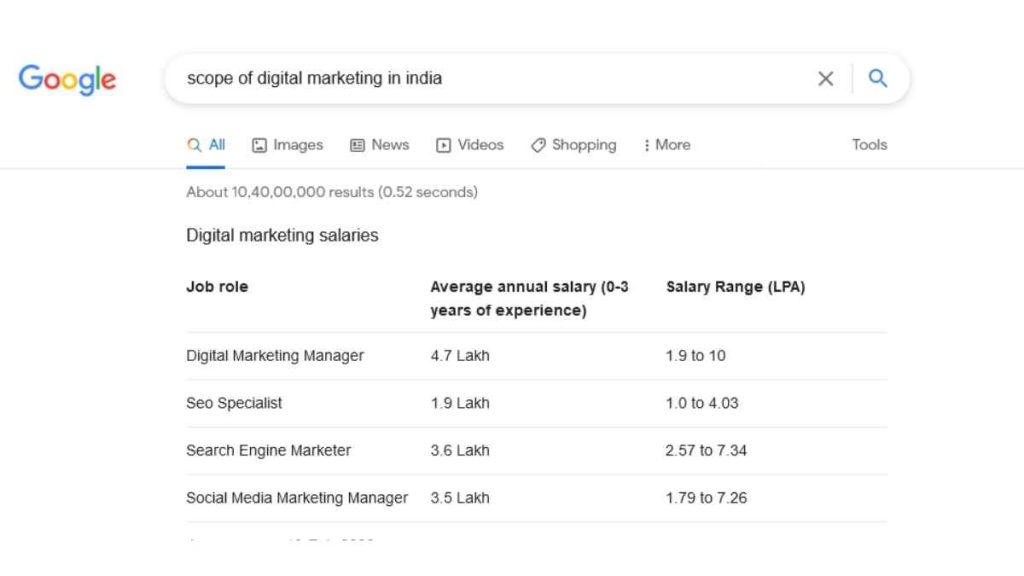 scope of digital marketing in india