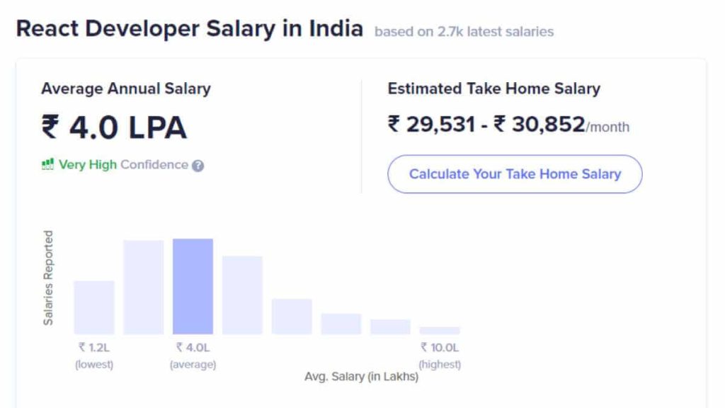 react developer salary in India