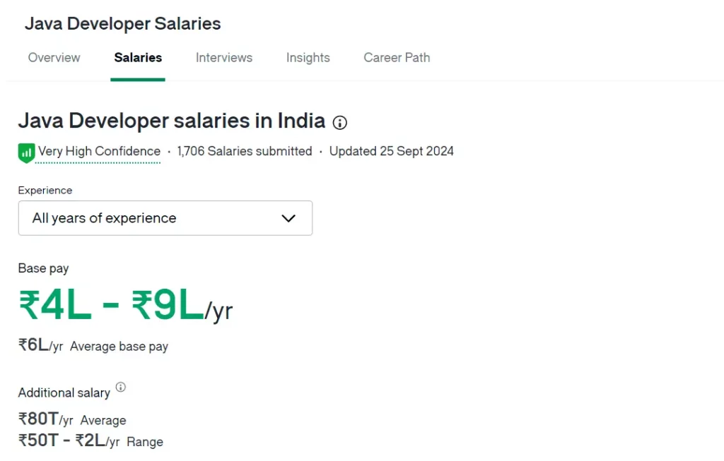 Java developer salary in India