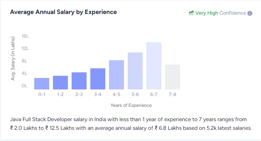 java full stack developer salary