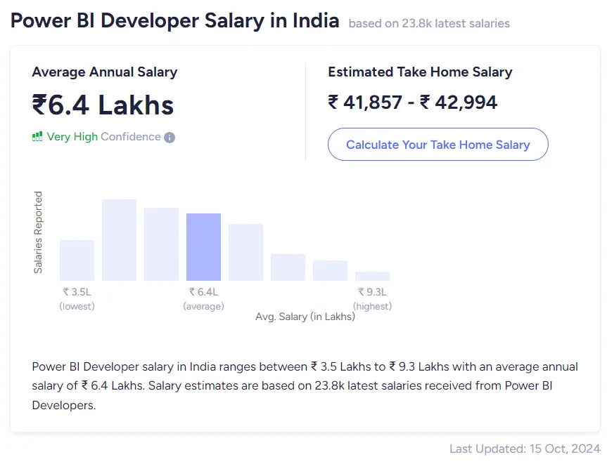 Power Bi Salary in India